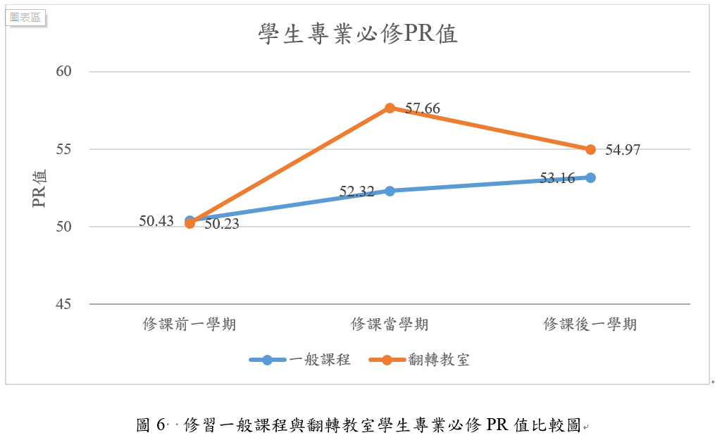 修習一般課程與翻轉教室學生專業必修PR值比較圖