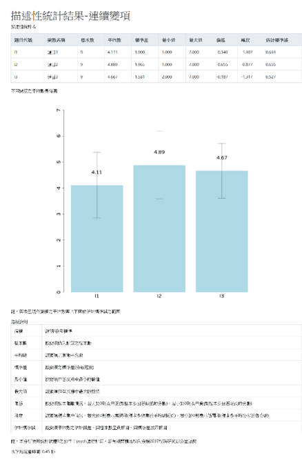 分析結果完成,圖表則為分析結果