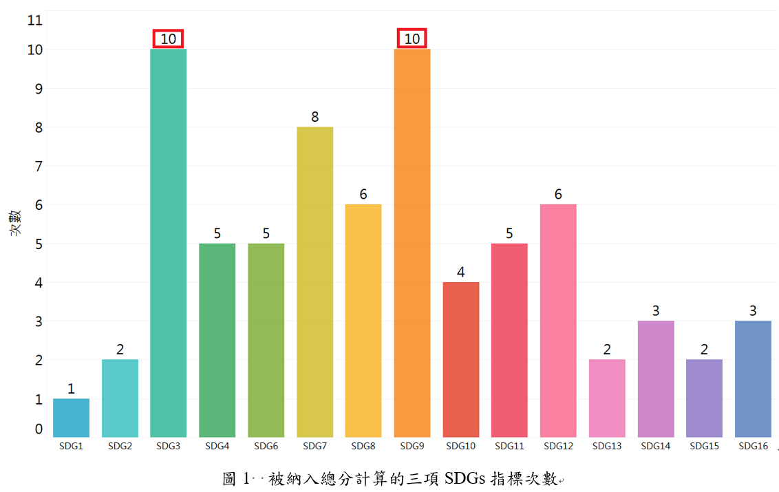 圖1  被納入總分計算的三項SDGs指標次數