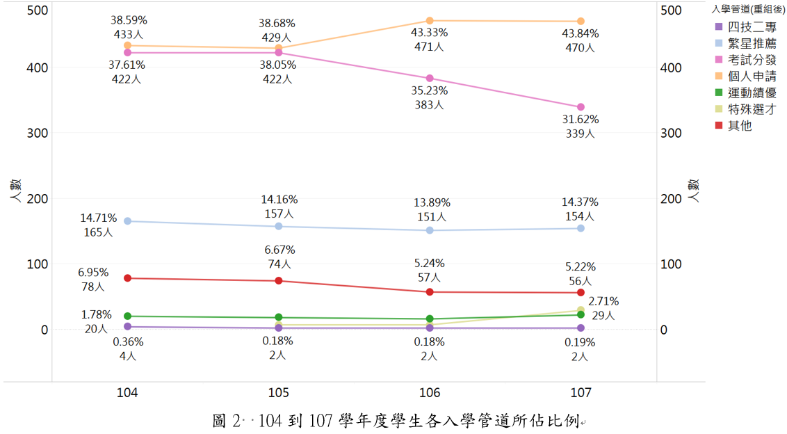 圖2  104到107學年度學生各入學管道所佔比例