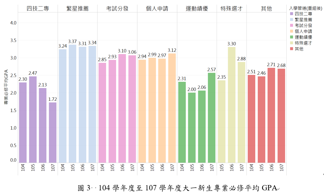 圖3  104學年度至107學年度大一新生專業必修平均GPA