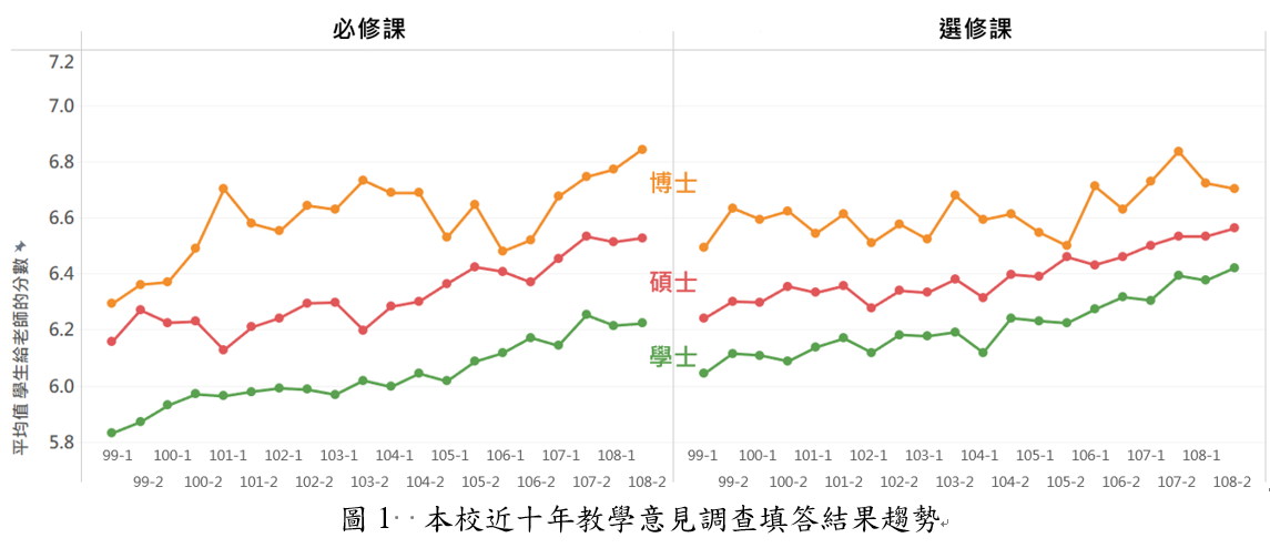 本校近十年教學意見調查填答結果趨勢