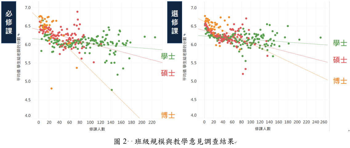 班級規模與教學意見調查結果