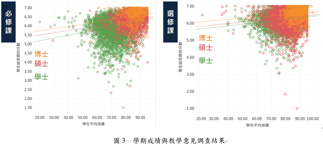 學期成績與教學意見調查結果