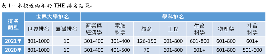 本校近兩年於THE排名結果