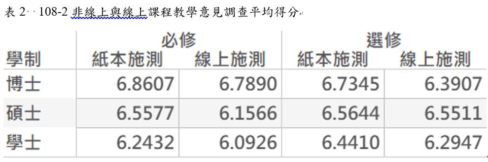 108-2非線上與線上課程教學意見調查平均得分