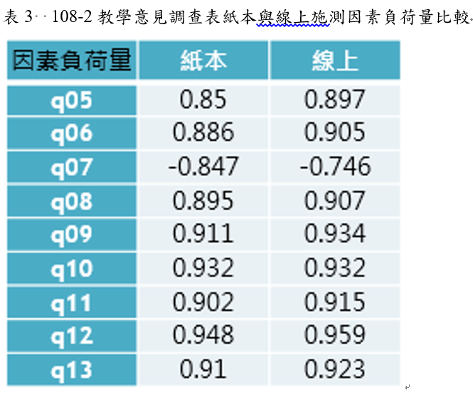 108-2教學意見調查表紙本與線上施測因素負荷量比較