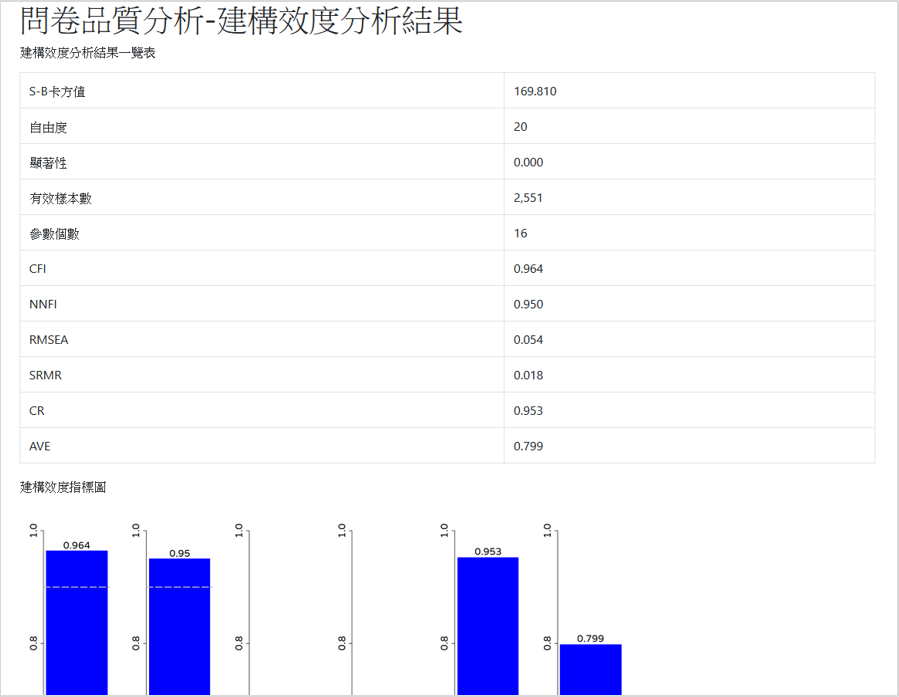 分析結果完成，圖表則為分析結果