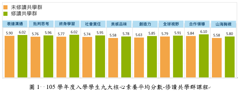 圖1 105學年度入學學生九大核心素養平均分數-修讀共學群課程