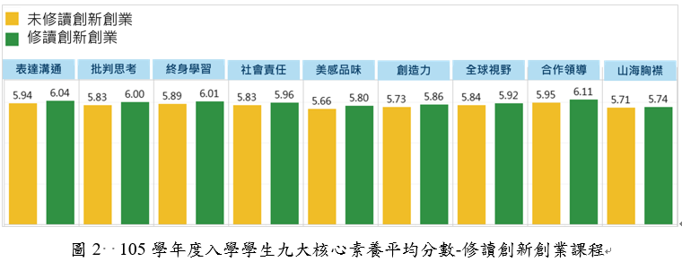 圖2 105學年度入學學生九大核心素養平均分數-修讀創新創業課程