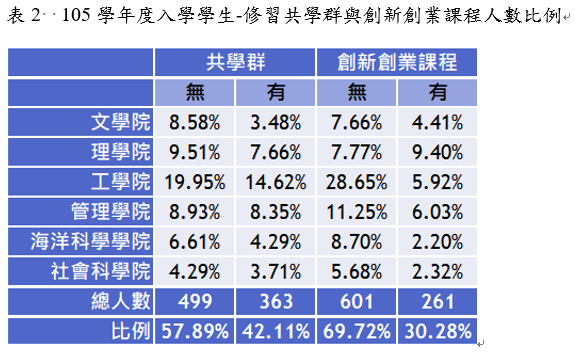 表2 105學年度入學學生-修習共學群與創新創業課程人數比例