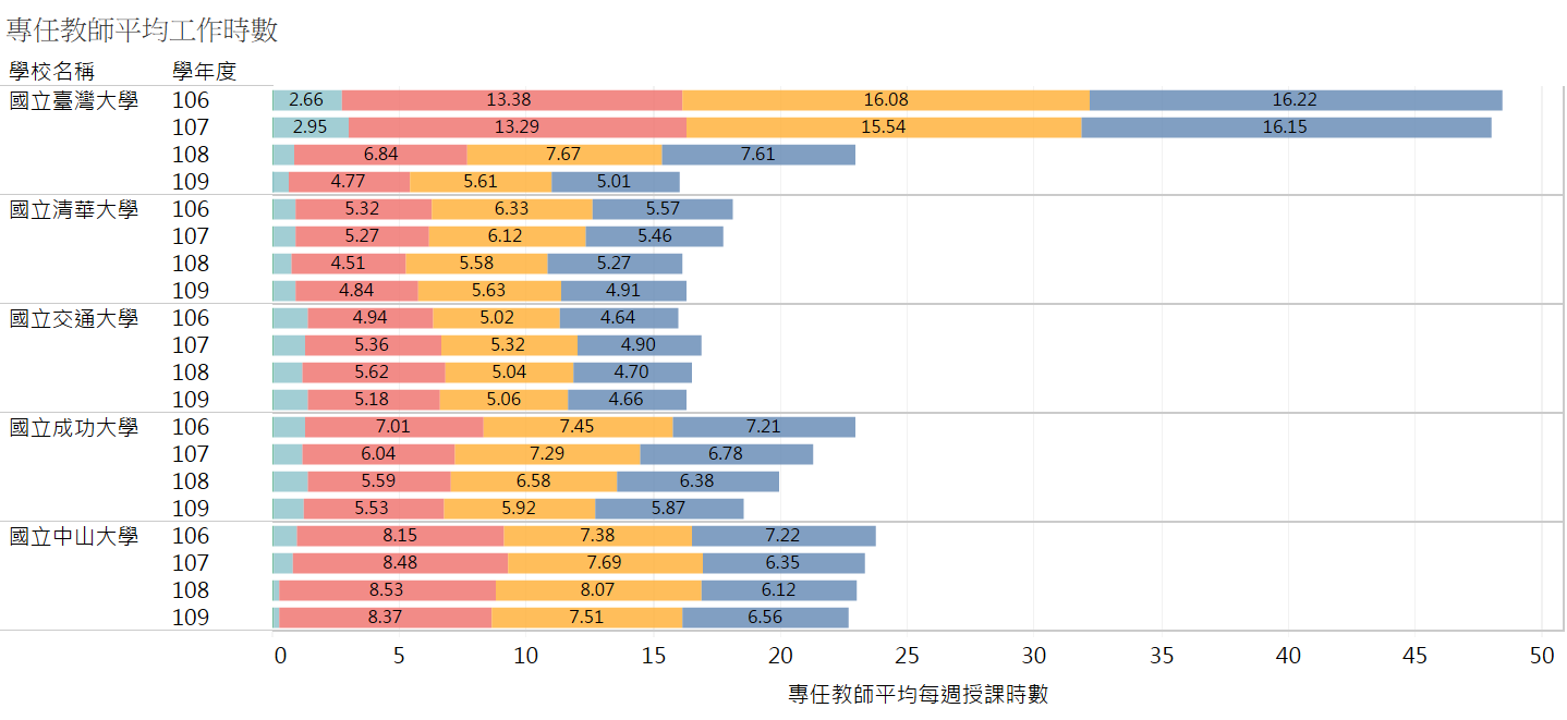 視覺化圖表