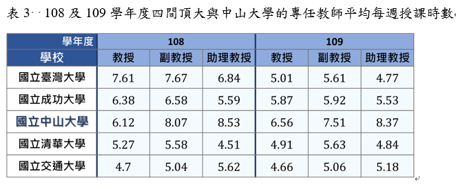 表3 108及109學年度四間頂大與中山大學的專任教師平均每週授課時數